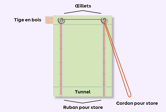 Placement du cordon